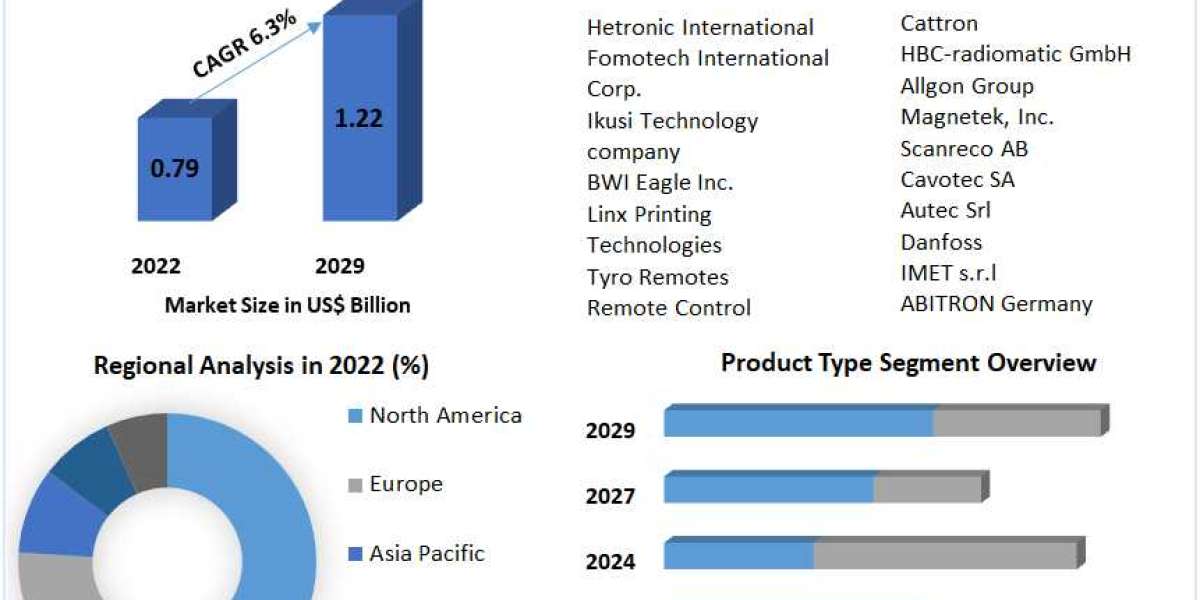 Industrial Remote Control Market Insights on Scope and Growing Demands 2029