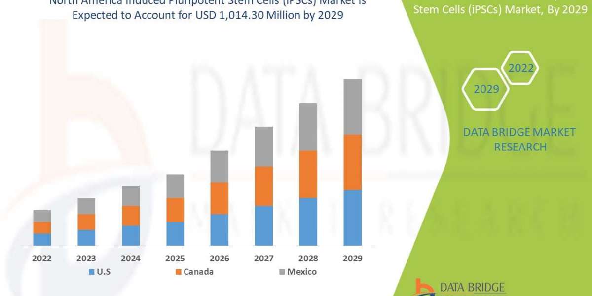 Cracking the Code of America Induced Pluripotent Stem Cells (iPSCs) Market: Industry Insights, Growth Drivers, and Trend