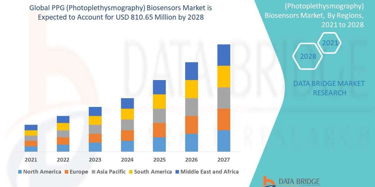 PPG (Photoplethysmography) Biosensors Market Size, Share, Growth | Opportunities,