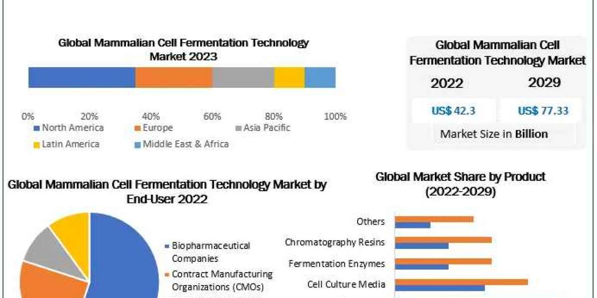 Mammalian Cell Fermentation Technology Market Size, Share, Demand and Analysis 2023-2029