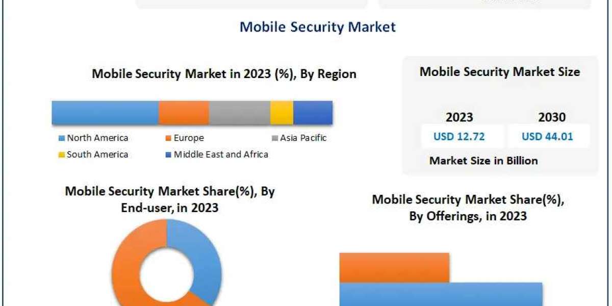 ​Mobile Security Market Share, Growth, Industry Segmentation, Analysis and Forecast 2030