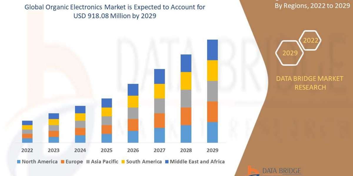 Organic Electronics Market Trends, Share, Industry Opportunities, and Forecast By 2029