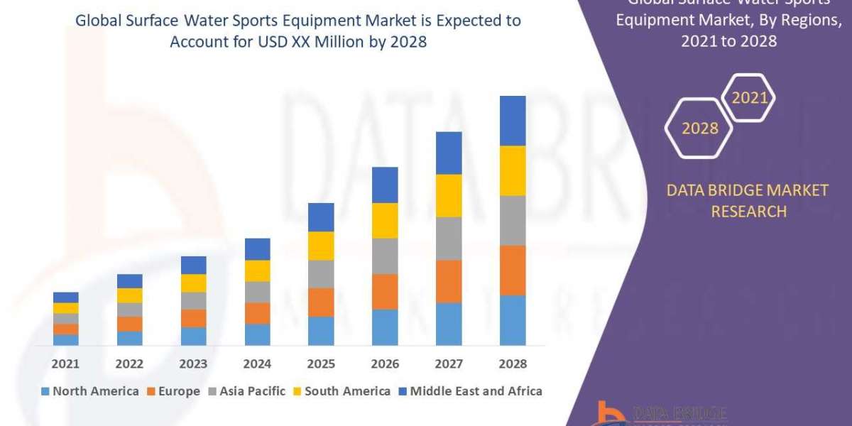 Surface Water Sports Equipment Market Size, Global Industry Share, Recent