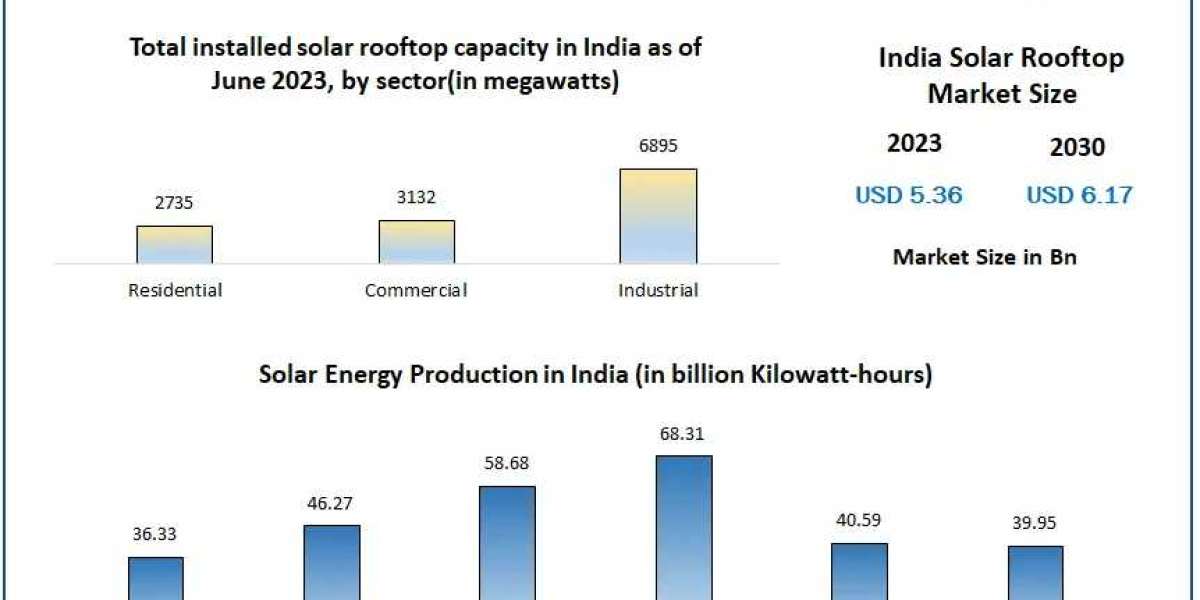 India Solar Rooftop Market: Advancements in Solar Technology and Efficiency Enhancements (2024-2030)