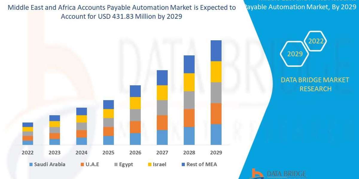 Middle East and Africa Accounts Payable Automation Market Size, Global Industry Share, Recent