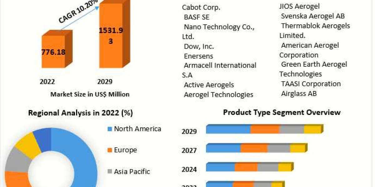 Aerogel Market: Analyzing Market Dynamics and Emerging Applications (2024-2030)