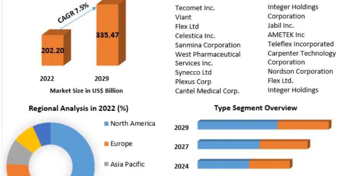 Healthcare Contract Manufacturing Market Trends, Opportunity, Challenge and Restraints 2029