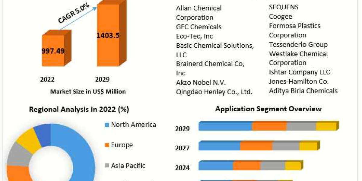 ​Hydrochloric Acid Market Report Reviews on Key Players, Regional markets, Application and Segmentation by 2029