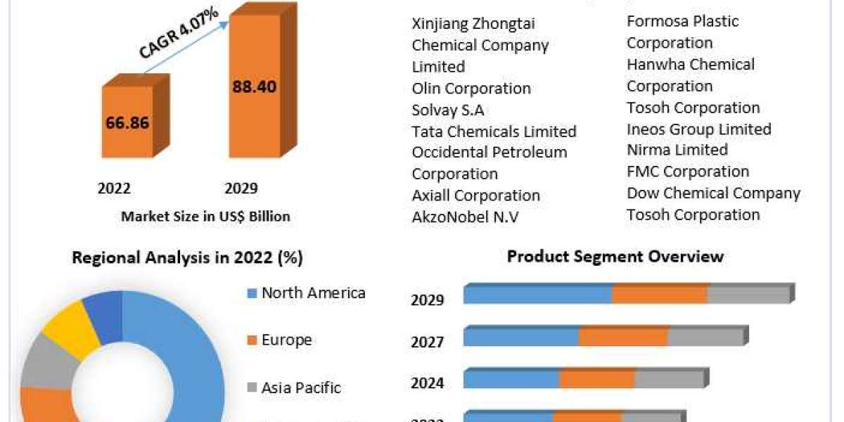 ​Chlor-Alkali Market Share, Growth, Industry Segmentation, Analysis and Forecast 2029