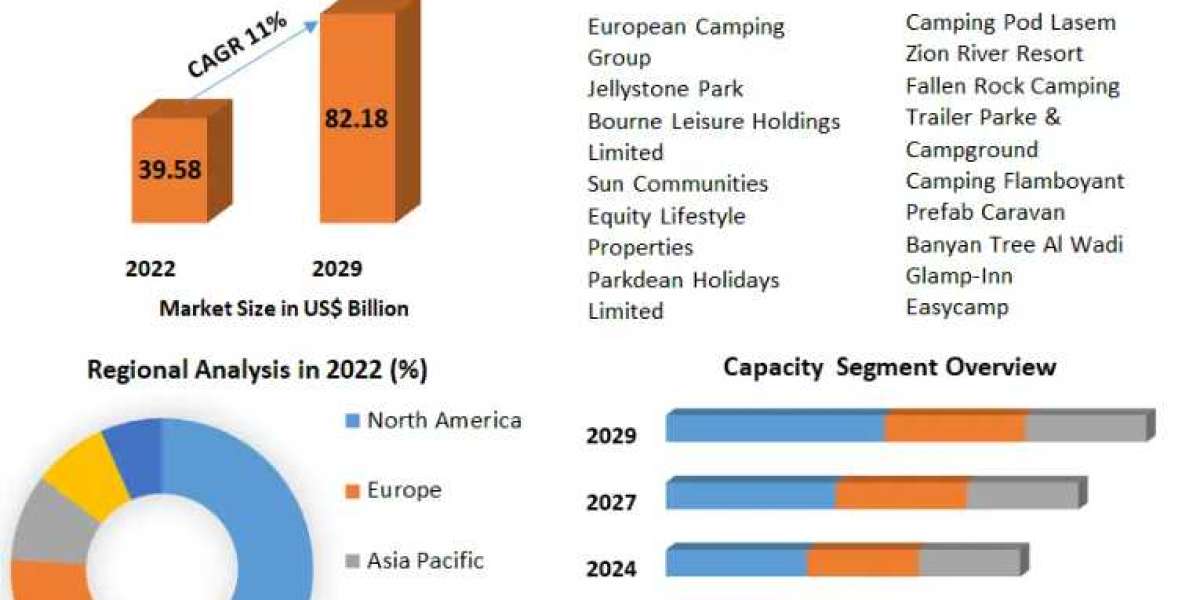 Camping Trailer Market Emerging Technologies-2029