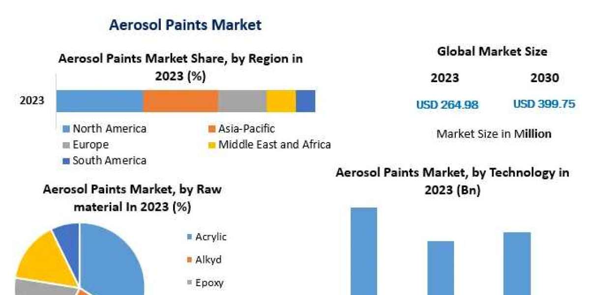 Aerosol Paints Market Business Trends, Emerging Growth-2029