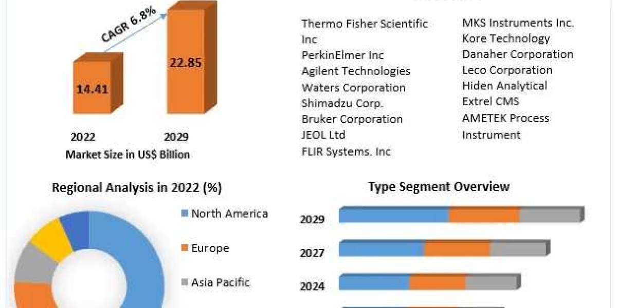 Spectrometry Market Detailed Analysis of Current Industry Trends, Growth Forecast To 2030