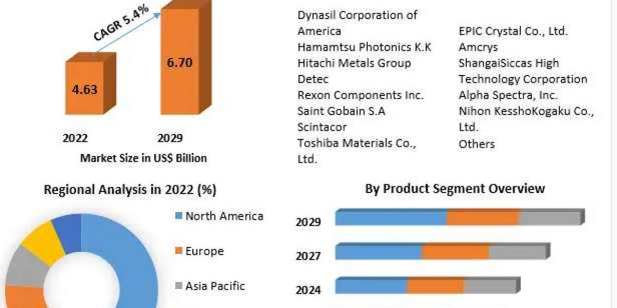 Inorganic Scintillators Market Opportunities, Future Trends-2029