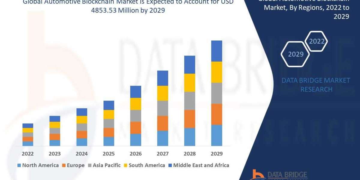 Automotive Blockchain Market Size, Share, Trends, Industry Growth and Competitive Analysis