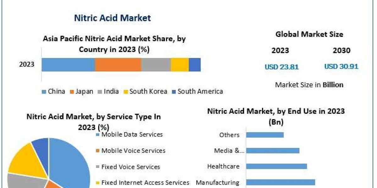 Nitric Acid Market Growth Frontier: Emerging Technologies, Market Size, and Trends | 2024-2030