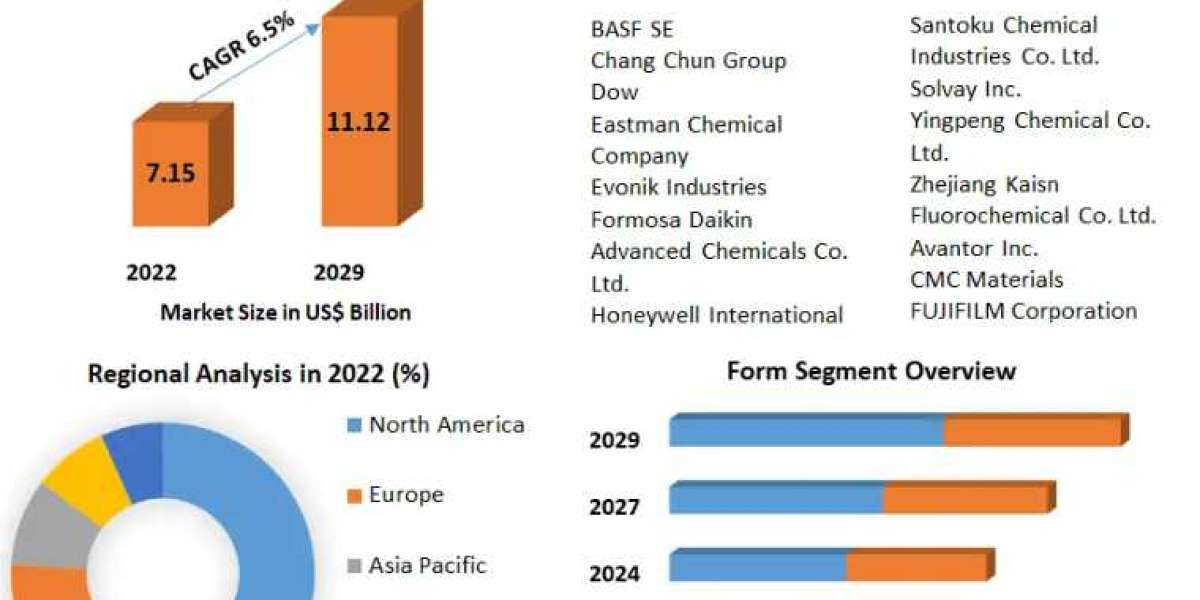 Wet Chemicals Market by Product Type, Sampling Method-2029