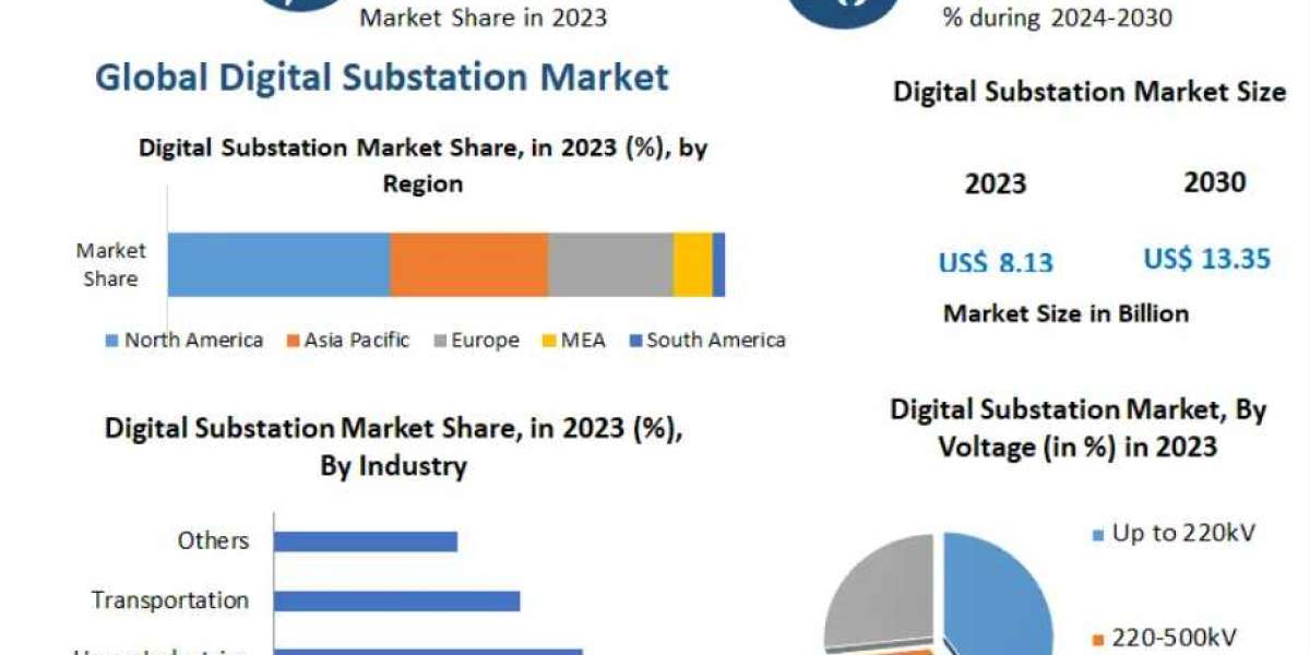 Digital Substation Market Global Demand Analysis and Opportunity Outlook by 2030