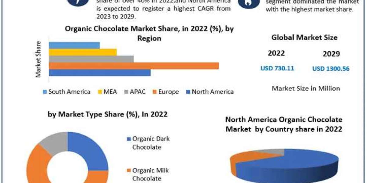 Organic Chocolate Market 2023-2029: Nurturing Nature's Sweetness