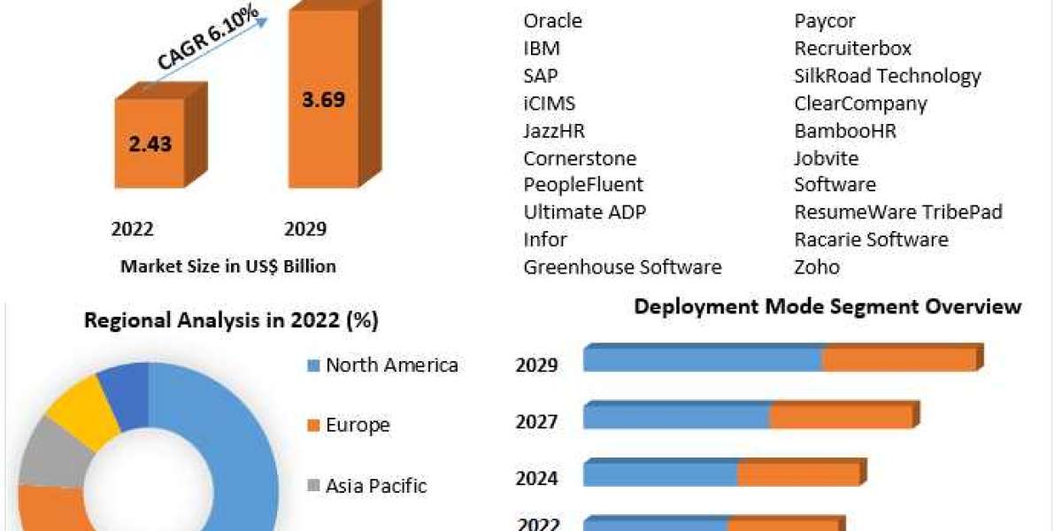 Applicant Tracking System (ATS) Market Charting the Course: Trends, Size, and Forecasting the Future in 2030