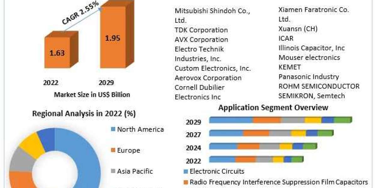 ​Film Capacitor Market Global Share, Segmentation, Analysis and Forecast 2029