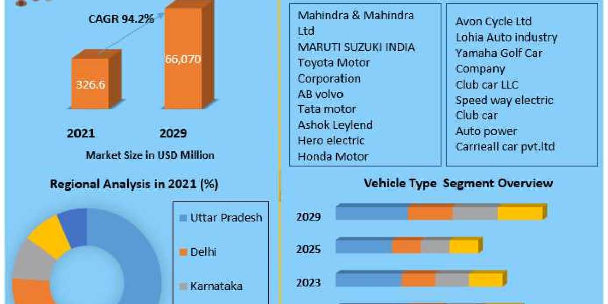 ​​​India Electric Vehicle Market Analysis by Size, Share, Opportunities, Revenue and Forecast 2029