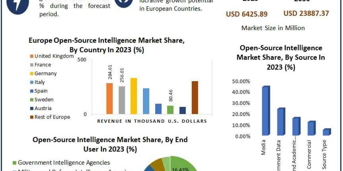 ​Open-Source Intelligence Market Overview, Key Players Analysis, Emerging Opportunities and Forecast 2030