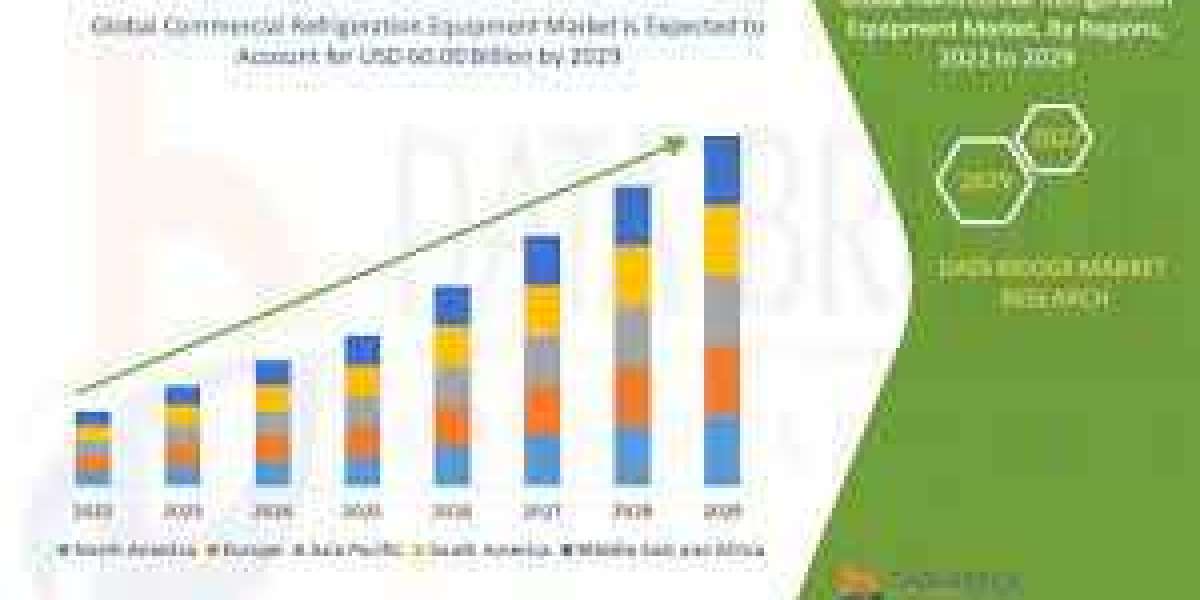 Commercial Equipment Market Size | Statistics Report, Share, Forecast, & Trends
