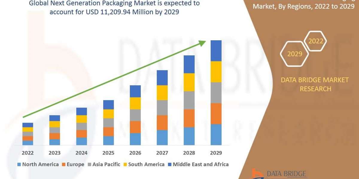 Next Generation Packaging Market Size, Share, Trends, Industry Growth And Competitive Analysis