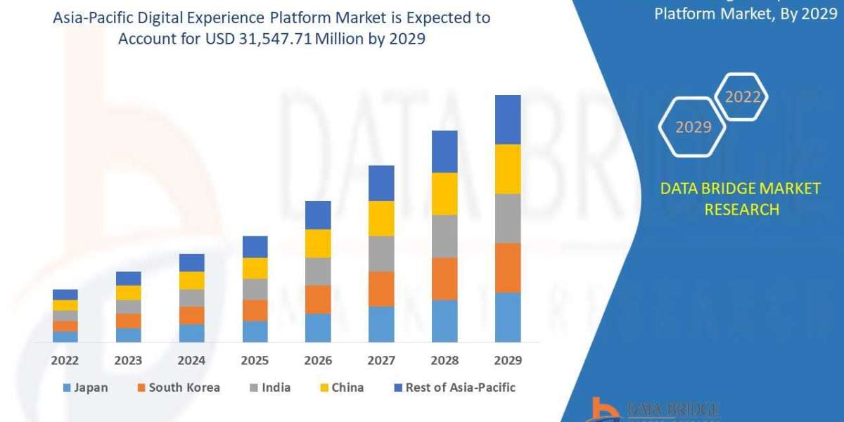 Asia-Pacific Digital Experience Platform Market Share Statistics Report,Size, Forecast, & Trends