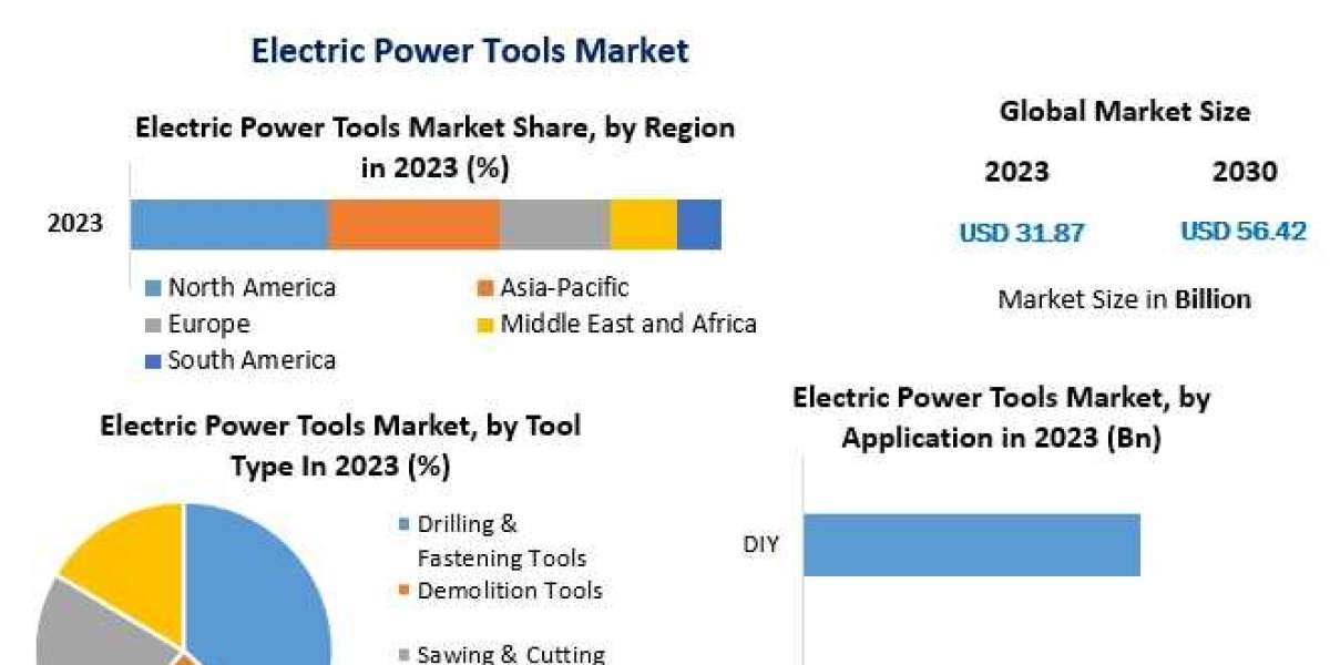 Electric Power Tools Market Research Report to 2030