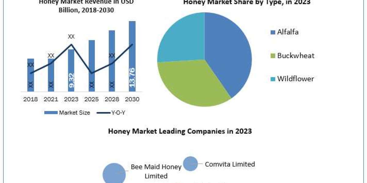 Honey Market Size, Share Leaders And Covid-19 Impact Analysis