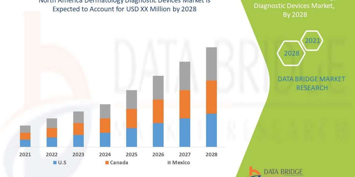 Dermatology Diagnostic Devices Market Trends, Growth Report : Top Players Countries Type and Application Regional Foreca