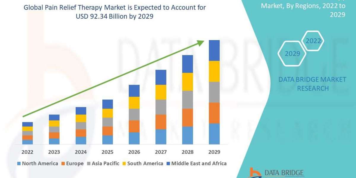 Pain Relief Therapy Market,  trends, share, industry size, growth, opportunities, and forecast by  2029