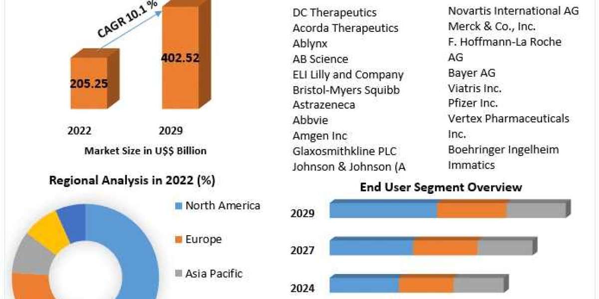 Immunotherapy Innovations: Trends Shaping the Drugs Market 2023-2029