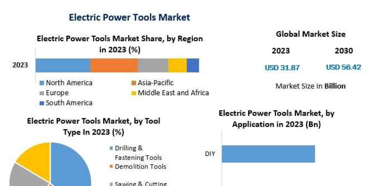 Electric Power Tools Market Future Trends, Industry Size-2030
