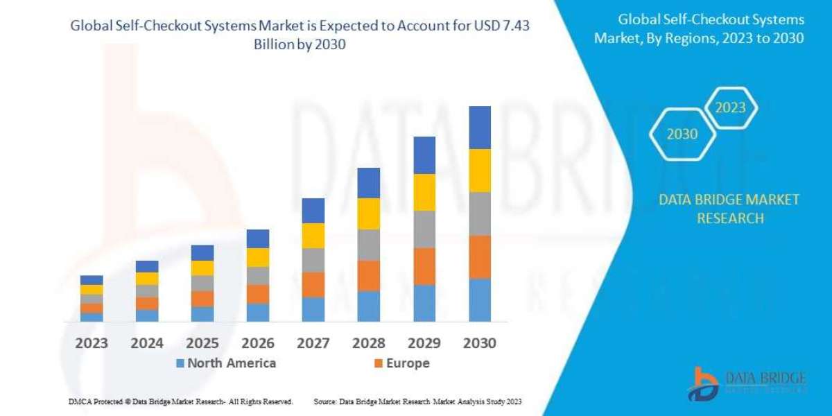 Self-Checkout Systems Market Size, Predicting Trends and Growth Opportunities from 2022-2029