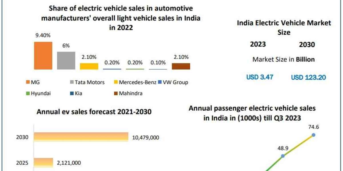 ​Indian Electric Vehicle Market Global Share, Segmentation, Analysis and Forecast 2030