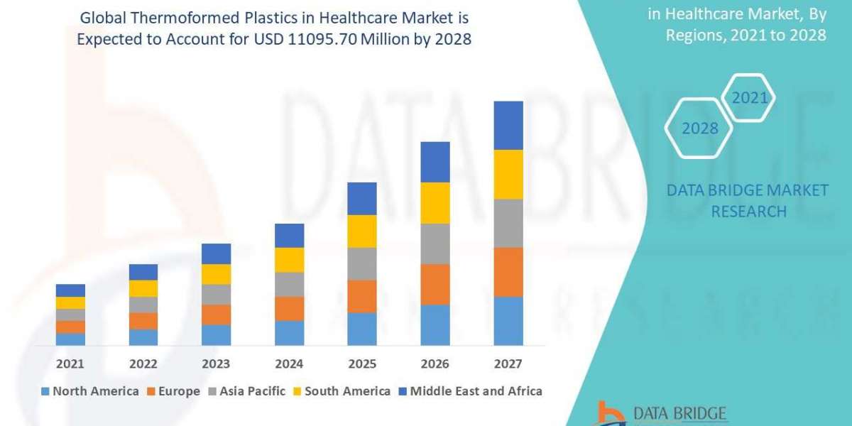 Thermoformed Plastics in healthcare Market Size, Share Analysis Report