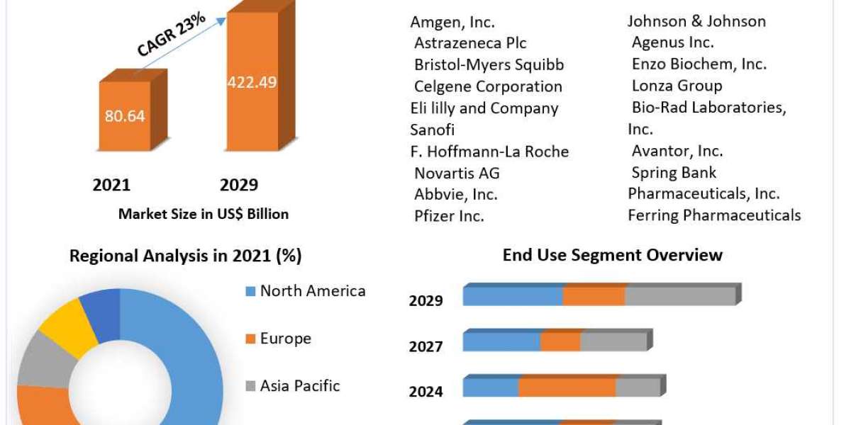 Immuno-oncology Drugs Market Top Countries Data and Analysis Boosting the Growth Worldwide: Market Key Dynamics 2029