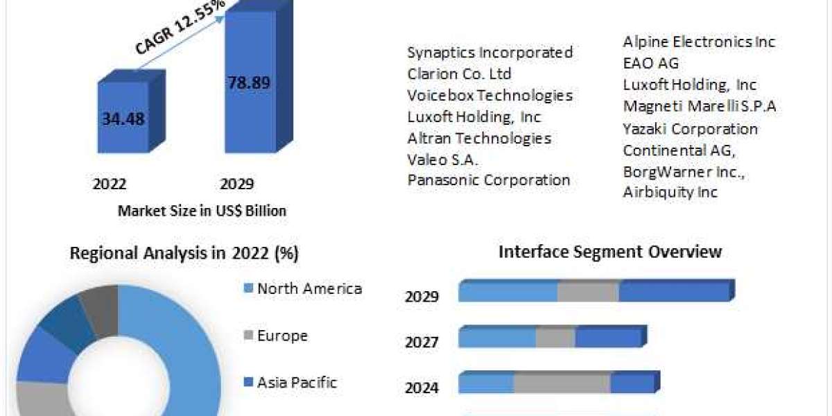 Automotive Human Machine Interface Market Trends, Top Players Updates, Future Plans 2029