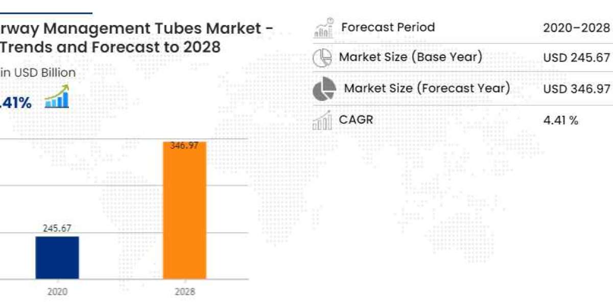 Airway Management Tubes Market Size, Share, Growth | Opportunities,