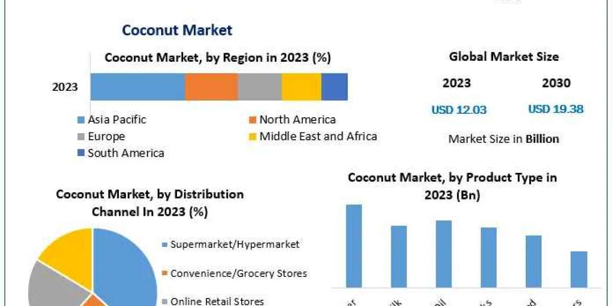 ​Coconut Market Size, Top Players, Growth Rate, Estimate and Forecast 2030