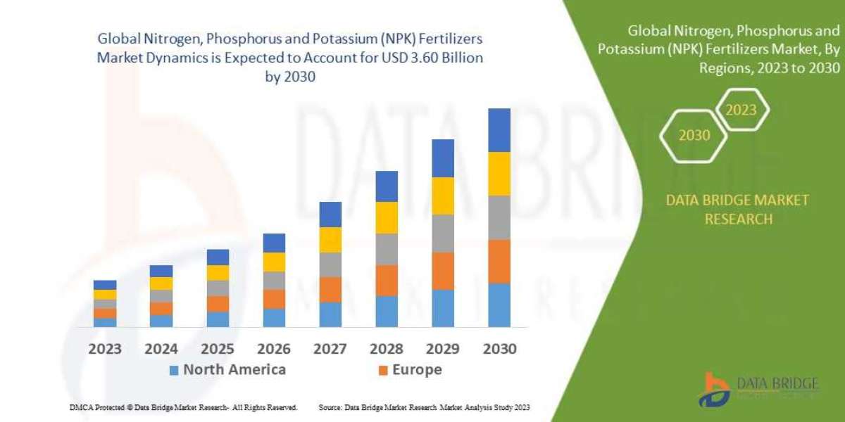 NPK Fertilizers Market Size, Industry Share, Forecast