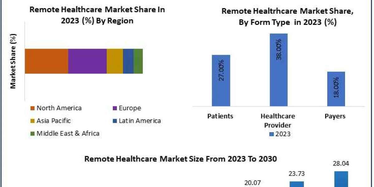 Remote Healthcare Market Trends, Worldwide Analysis, Top Manufacturers, Business Growth, Future Scope, Market Trends, In