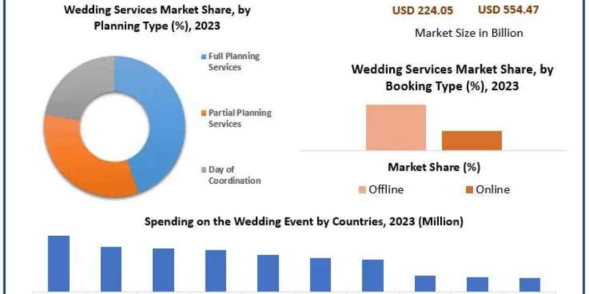 Exploring Growth Opportunities in the Wedding Services Market 2024-2030: Rise of Destination Weddings and Microcelebrati