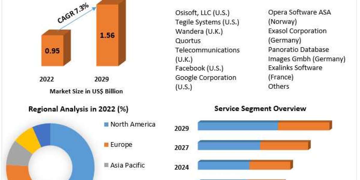 Data Compression Software Market Application and Geography Trends, Business Trends, Size, Growth and Forecast To 2029