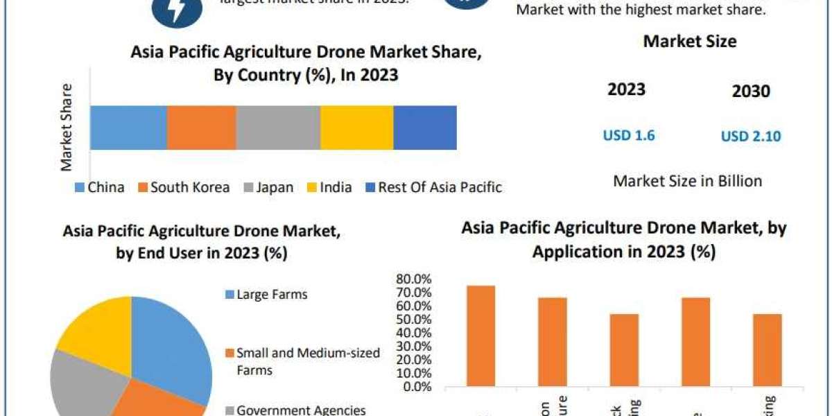 Future Trends in the Asia Pacific Agriculture Drone Market 2024-2030: Integration of Remote Sensing and Imaging Solution