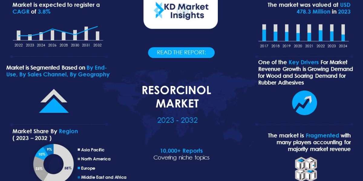 Resorcinol Market to Witness Explosive Growth by Registering USD 627.4 Million by 2032 - Insights, Trends, Opportunity &