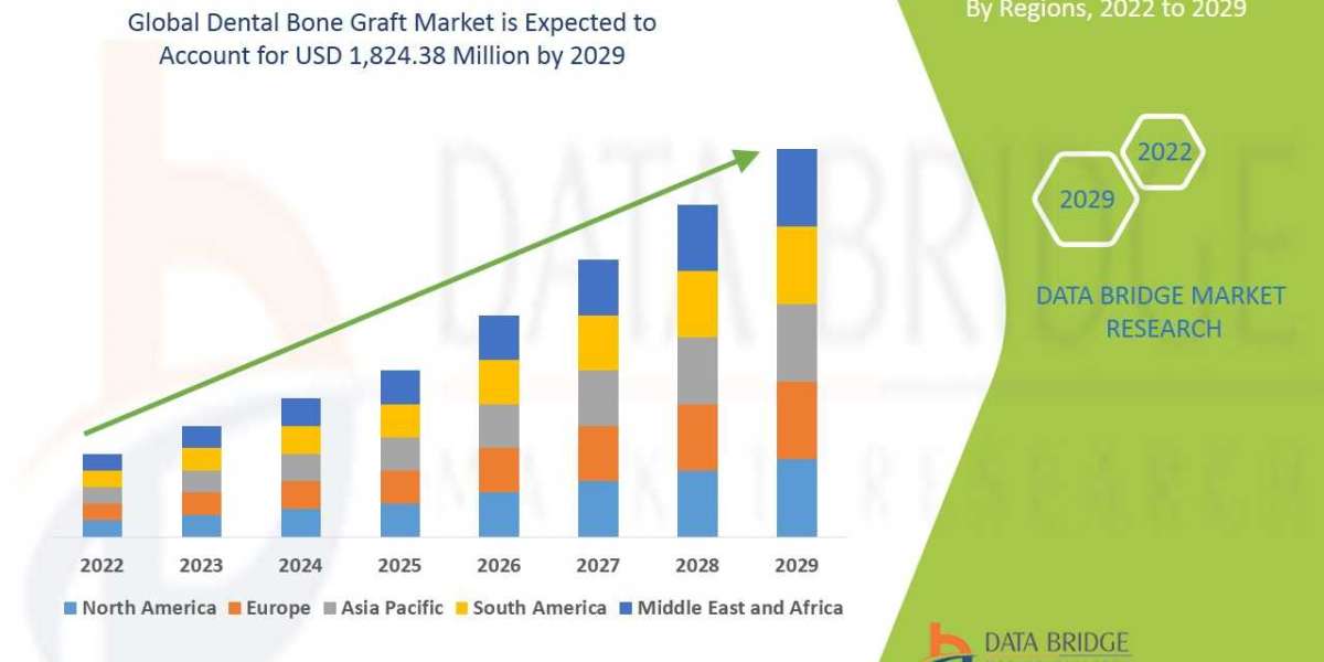 DENTAL BONE GRAFT Market Size, Share, Trends, Key Drivers, Growth, Challenges and Opportunity Forecast