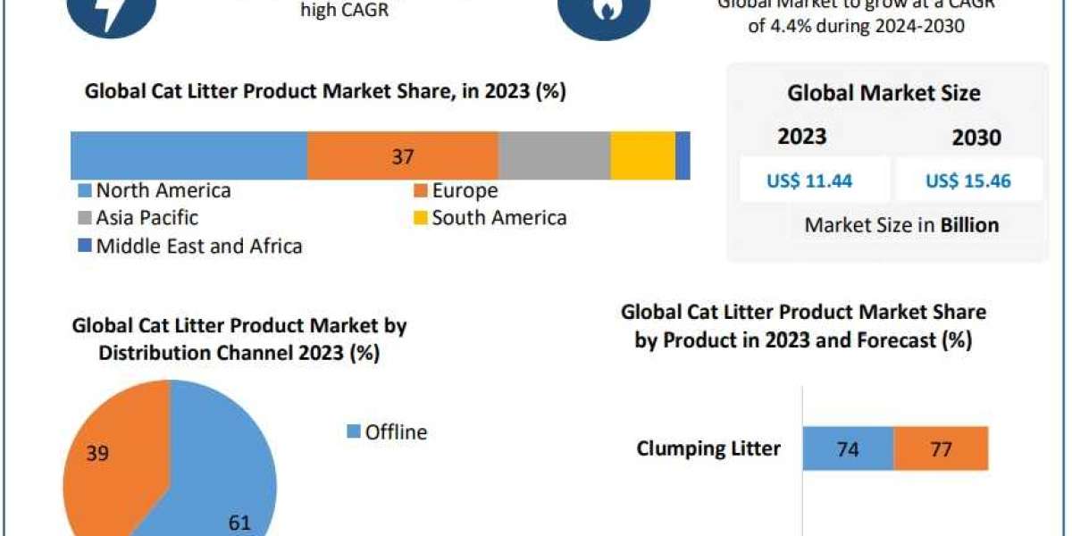 Cat Litter Product Market Size, Share, Demand and Analysis 2030